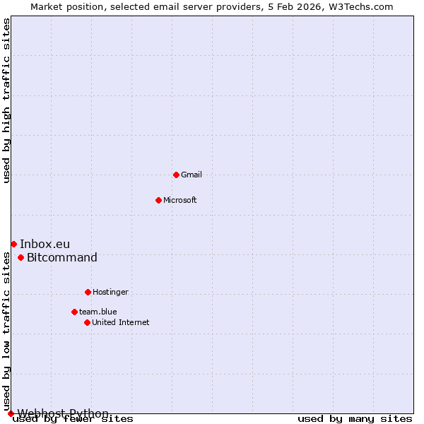 Market position of Bitcommand vs. Inbox.eu vs. Webhost Python