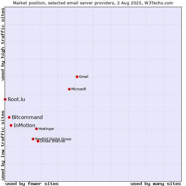 Market position of InMotion vs. Bitcommand vs. Root.lu