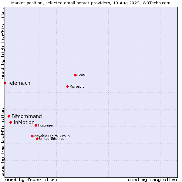 Market position of InMotion vs. Bitcommand vs. Telemach