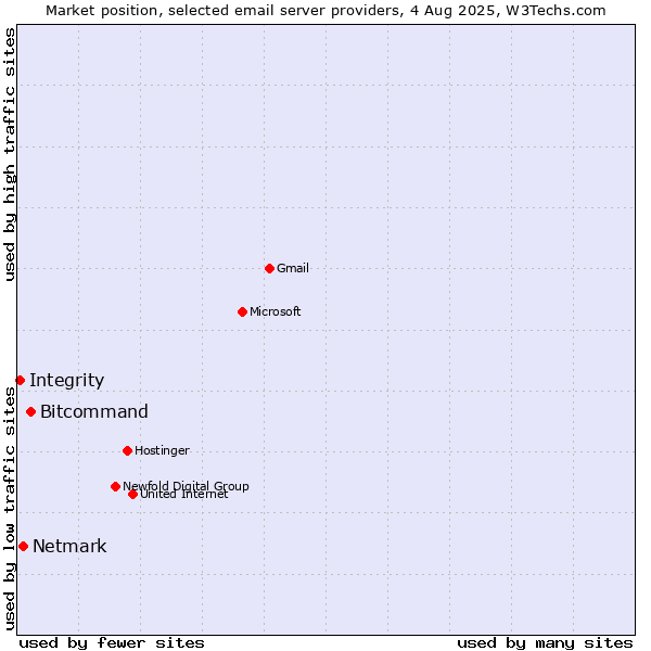 Market position of Bitcommand vs. Netmark vs. Integrity