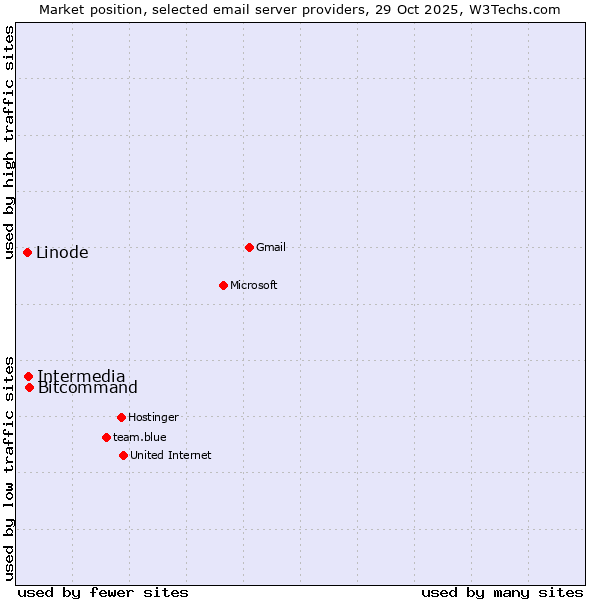 Market position of Bitcommand vs. Intermedia vs. Linode