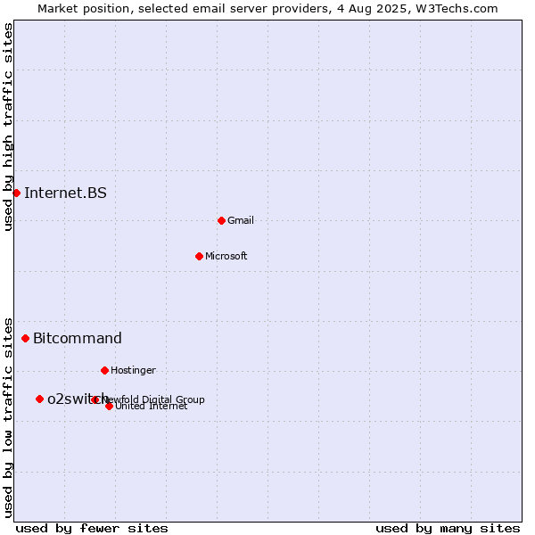 Market position of o2switch vs. Bitcommand vs. Internet.BS