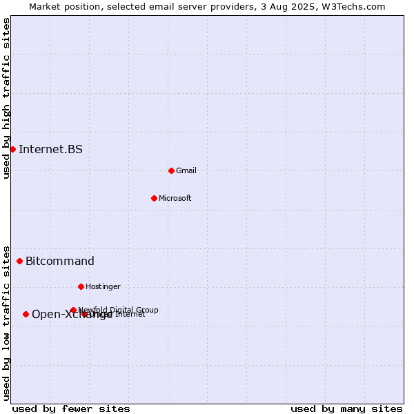 Market position of Open-Xchange vs. Bitcommand vs. Internet.BS
