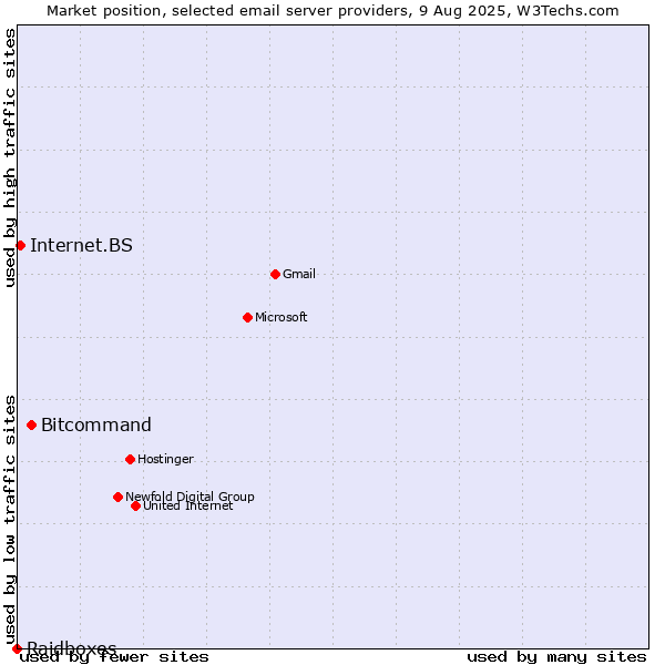 Market position of Bitcommand vs. Internet.BS vs. Raidboxes
