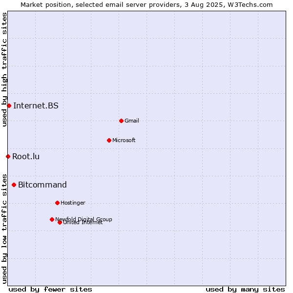 Market position of Bitcommand vs. Internet.BS vs. Root.lu