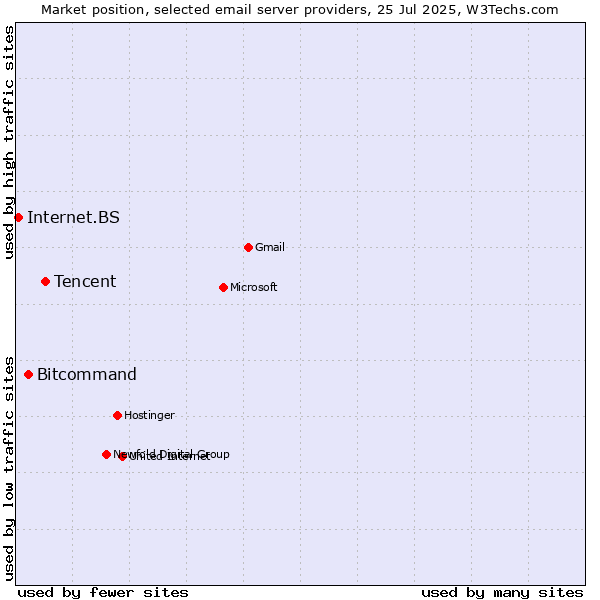 Market position of Tencent vs. Bitcommand vs. Internet.BS