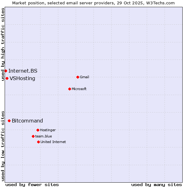 Market position of Bitcommand vs. VSHosting vs. Internet.BS