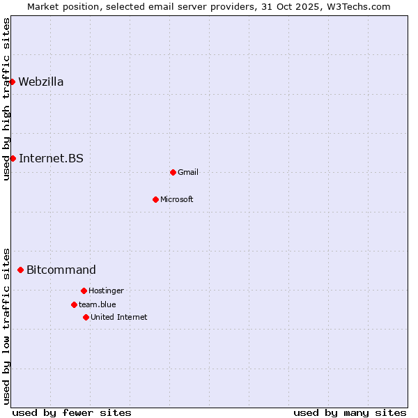 Market position of Bitcommand vs. Internet.BS vs. Webzilla