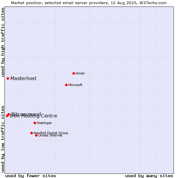 Market position of Bitcommand vs. Masterhost vs. Iron Hosting Centre