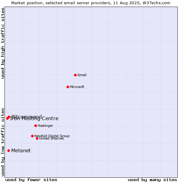 Market position of Bitcommand vs. Metanet vs. Iron Hosting Centre