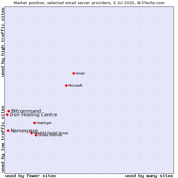 Market position of Bitcommand vs. Namespace vs. Iron Hosting Centre