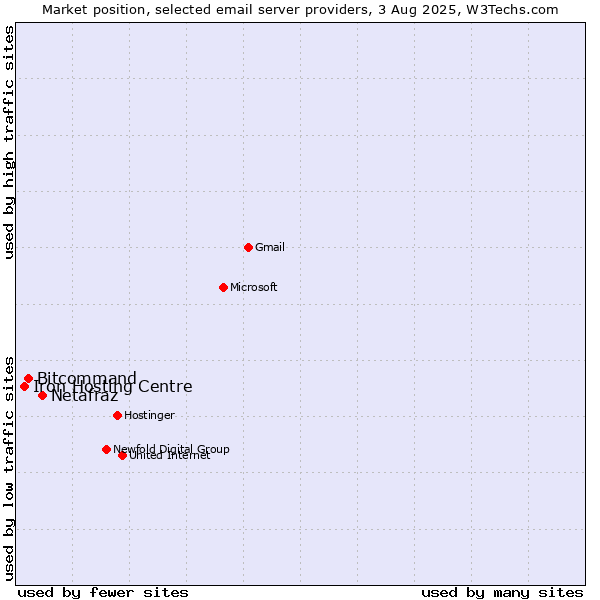 Market position of Netafraz vs. Bitcommand vs. Iron Hosting Centre