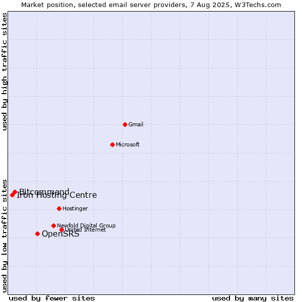 Market position of OpenSRS vs. Bitcommand vs. Iron Hosting Centre