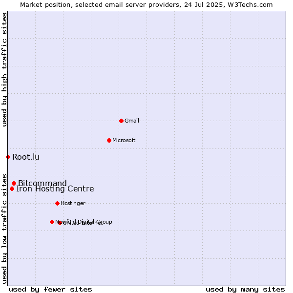 Market position of Bitcommand vs. Iron Hosting Centre vs. Root.lu