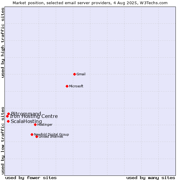 Market position of Bitcommand vs. ScalaHosting vs. Iron Hosting Centre