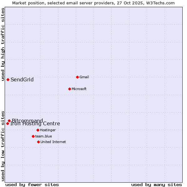 Market position of Bitcommand vs. SendGrid vs. Iron Hosting Centre
