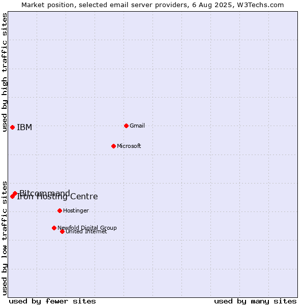 Market position of Bitcommand vs. Iron Hosting Centre vs. IBM