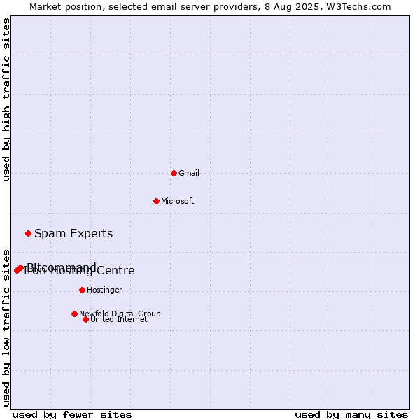 Market position of Spam Experts vs. Bitcommand vs. Iron Hosting Centre