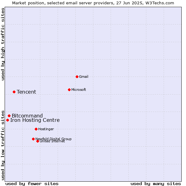 Market position of Tencent vs. Bitcommand vs. Iron Hosting Centre