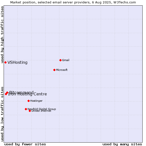 Market position of Bitcommand vs. Iron Hosting Centre vs. VSHosting