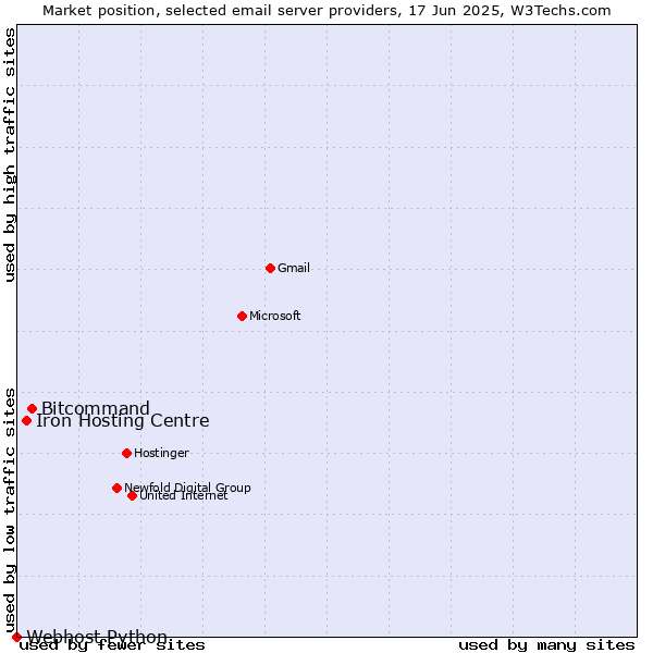 Market position of Bitcommand vs. Iron Hosting Centre vs. Webhost Python