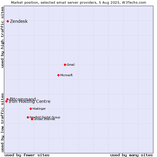 Market position of Zendesk vs. Bitcommand vs. Iron Hosting Centre