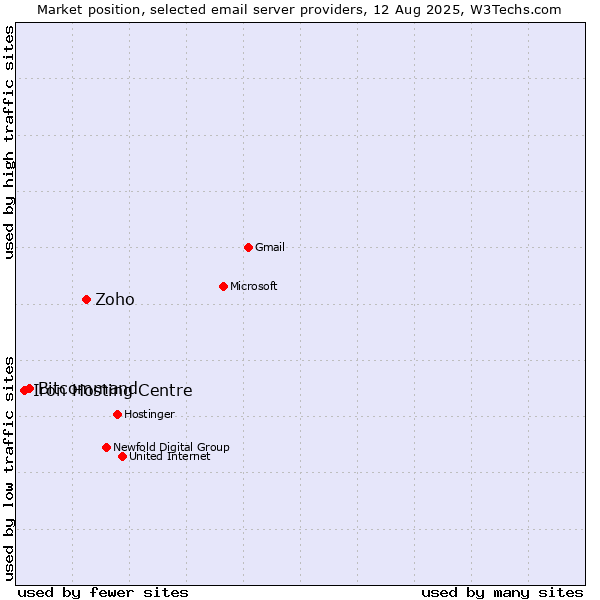 Market position of Zoho vs. Bitcommand vs. Iron Hosting Centre