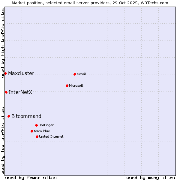 Market position of Bitcommand vs. InterNetX vs. Maxcluster