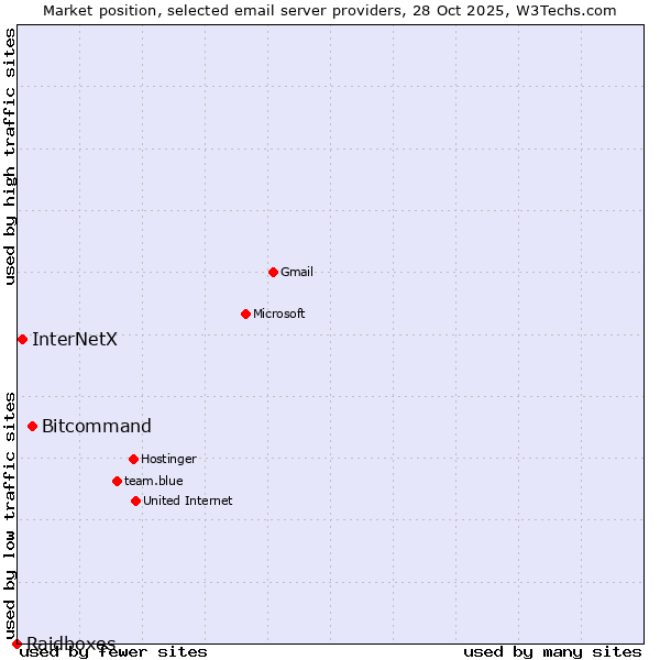 Market position of Bitcommand vs. InterNetX vs. Raidboxes