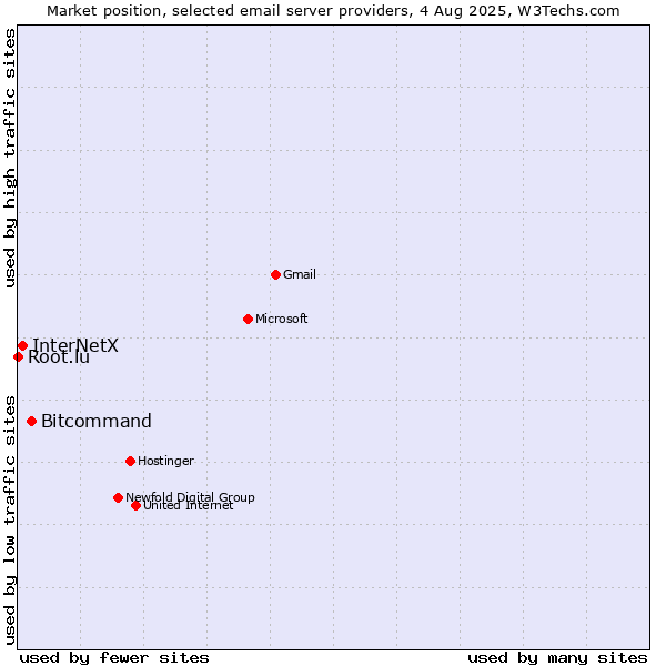 Market position of Bitcommand vs. InterNetX vs. Root.lu