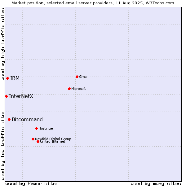 Market position of Bitcommand vs. IBM vs. InterNetX