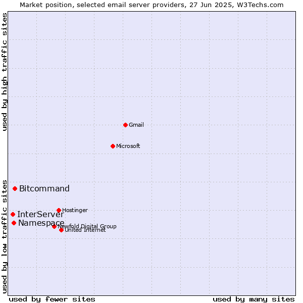 Market position of Bitcommand vs. Namespace vs. InterServer