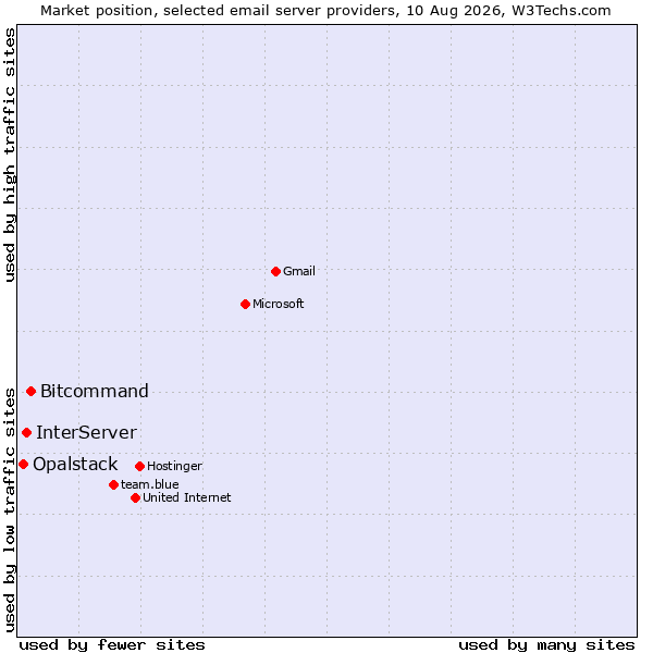 Market position of Bitcommand vs. InterServer vs. Opalstack