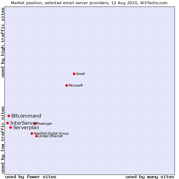 Market position of Serverplan vs. Bitcommand vs. InterServer