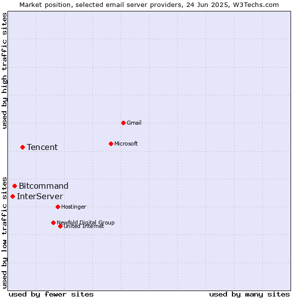 Market position of Tencent vs. Bitcommand vs. InterServer