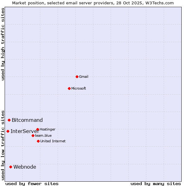 Market position of Webnode vs. Bitcommand vs. InterServer