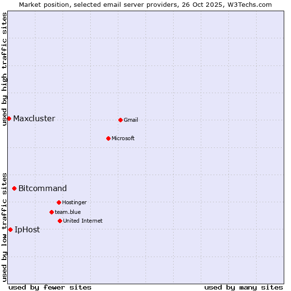 Market position of Bitcommand vs. IpHost vs. Maxcluster