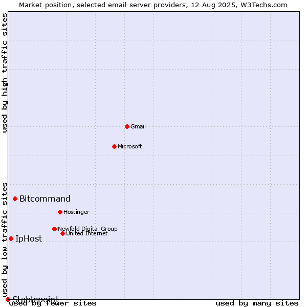 Market position of Bitcommand vs. IpHost vs. Stablepoint