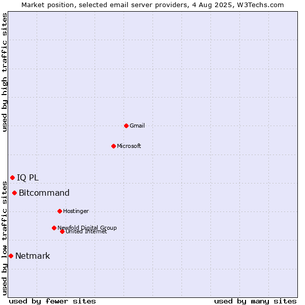 Market position of Bitcommand vs. IQ PL vs. Netmark