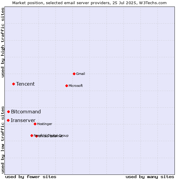 Market position of Tencent vs. Bitcommand vs. Iranserver
