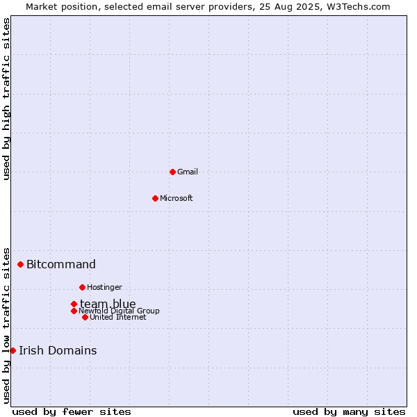 Market position of team.blue vs. Bitcommand vs. Irish Domains