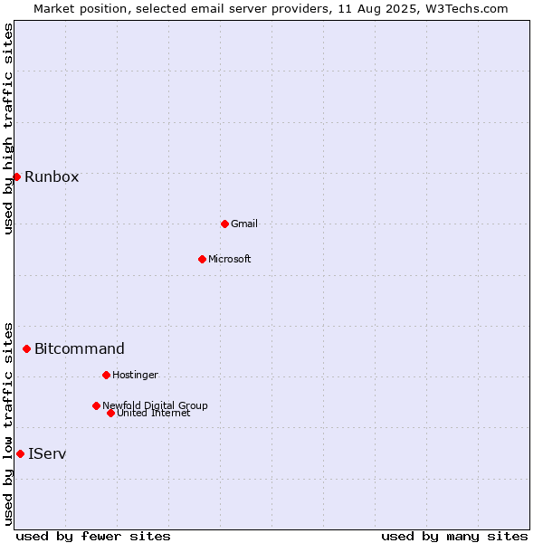 Market position of Bitcommand vs. IServ vs. Runbox