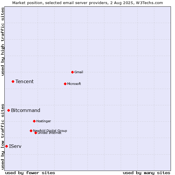Market position of Tencent vs. Bitcommand vs. IServ