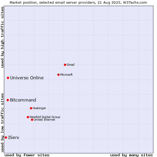 Market position of Universo Online vs. Bitcommand vs. IServ