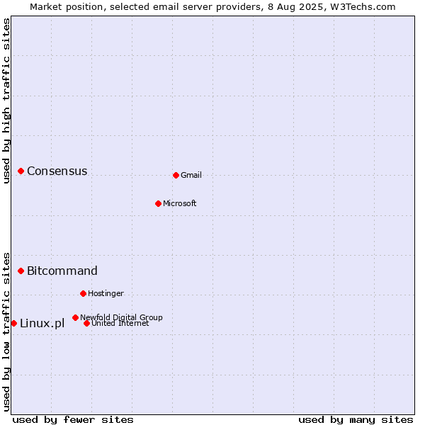 Market position of Consensus vs. Bitcommand vs. Linux.pl