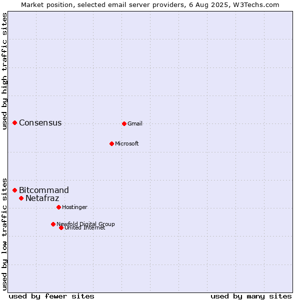 Market position of Netafraz vs. Consensus vs. Bitcommand