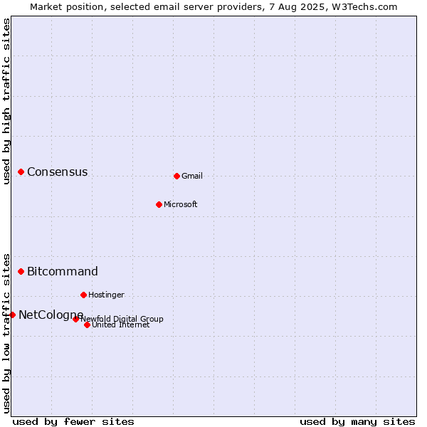 Market position of Consensus vs. Bitcommand vs. NetCologne