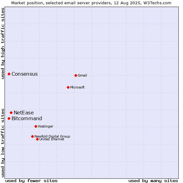 Market position of NetEase vs. Consensus vs. Bitcommand