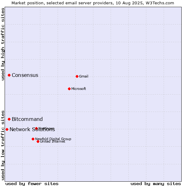 Market position of Consensus vs. Bitcommand vs. Network Solutions