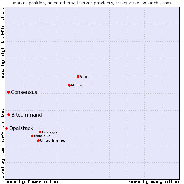 Market position of Bitcommand vs. Consensus vs. Opalstack